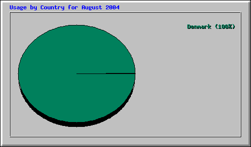 Usage by Country for August 2004