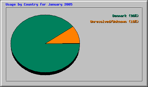 Usage by Country for January 2005