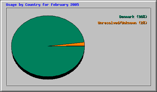 Usage by Country for February 2005