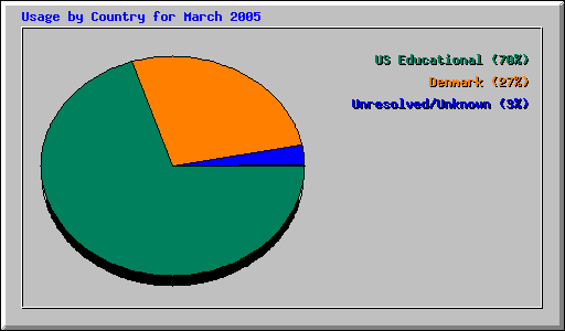 Usage by Country for March 2005