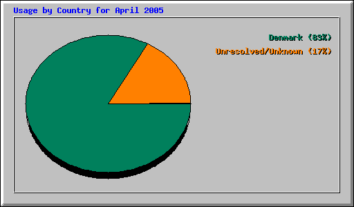 Usage by Country for April 2005