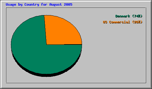 Usage by Country for August 2005