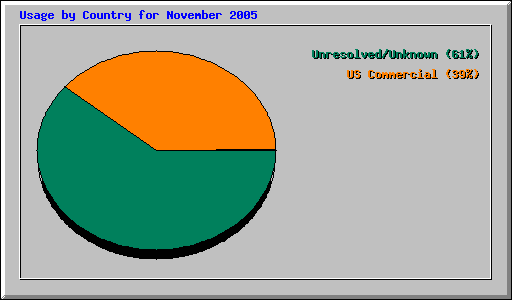 Usage by Country for November 2005