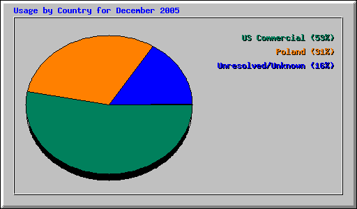Usage by Country for December 2005