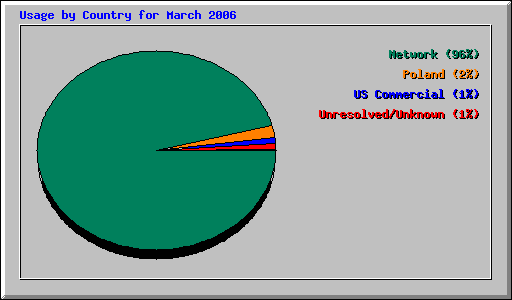 Usage by Country for March 2006