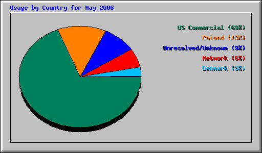 Usage by Country for May 2006