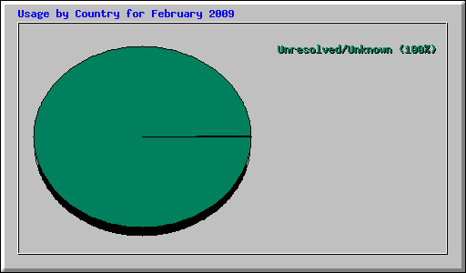 Usage by Country for February 2009