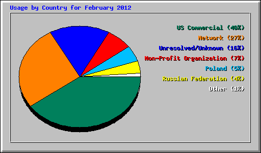 Usage by Country for February 2012