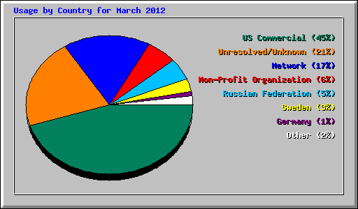 Usage by Country for March 2012