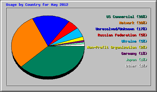 Usage by Country for May 2012