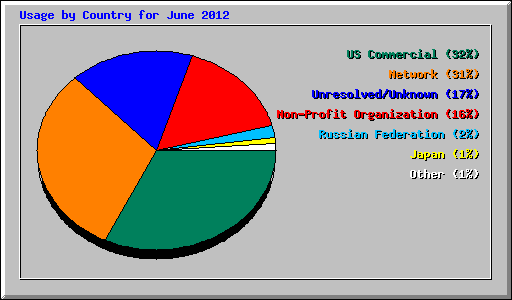 Usage by Country for June 2012