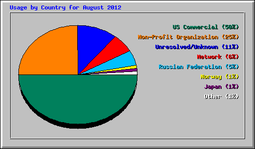 Usage by Country for August 2012