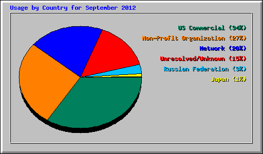 Usage by Country for September 2012