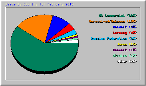 Usage by Country for February 2013