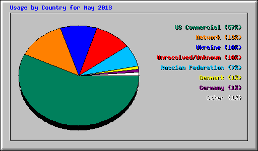 Usage by Country for May 2013