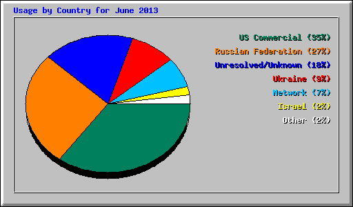 Usage by Country for June 2013