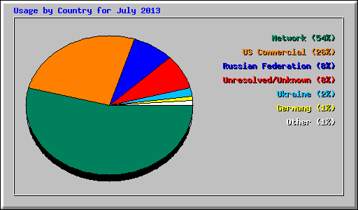 Usage by Country for July 2013