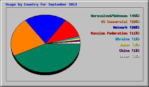 Usage by Country for September 2013