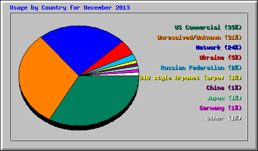 Usage by Country for December 2013