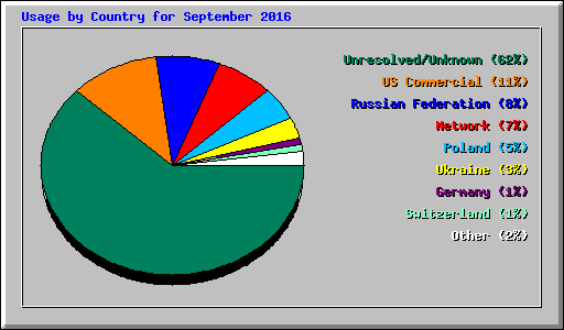 Usage by Country for September 2016