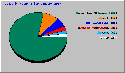 Usage by Country for January 2017