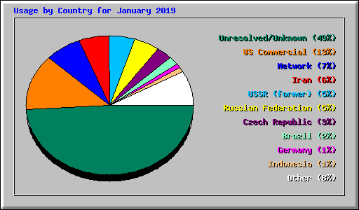 Usage by Country for January 2019