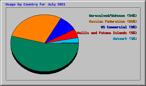 Usage by Country for July 2021