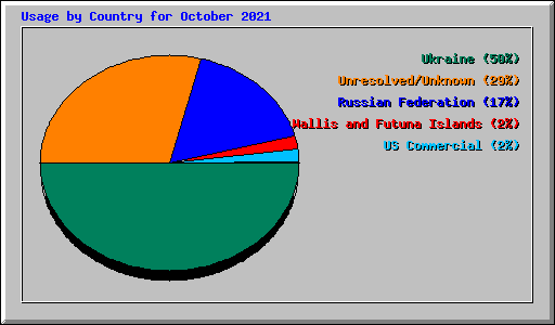 Usage by Country for October 2021