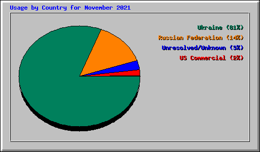 Usage by Country for November 2021