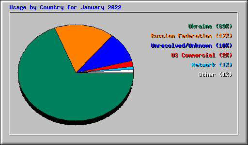 Usage by Country for January 2022