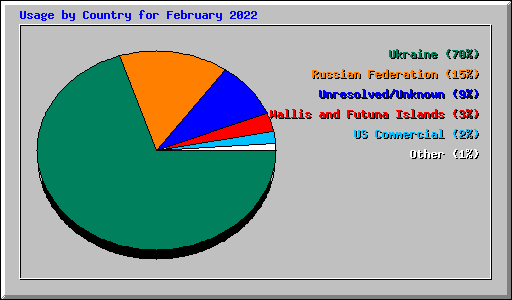 Usage by Country for February 2022