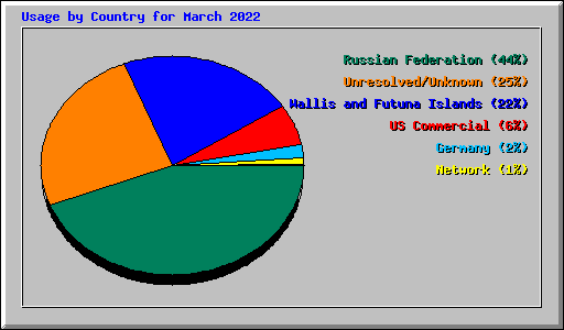 Usage by Country for March 2022