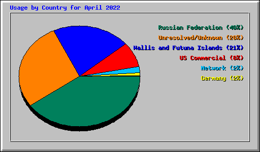 Usage by Country for April 2022