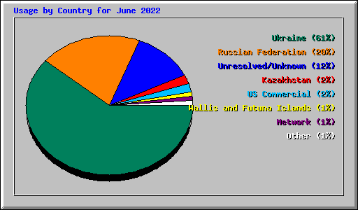 Usage by Country for June 2022