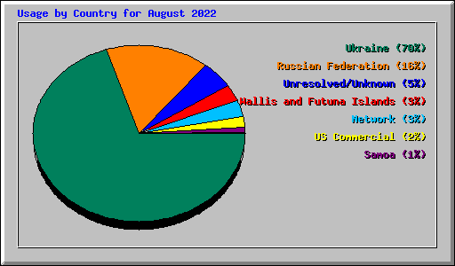 Usage by Country for August 2022