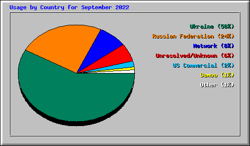 Usage by Country for September 2022