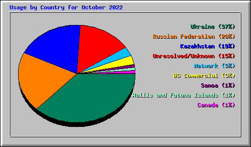 Usage by Country for October 2022