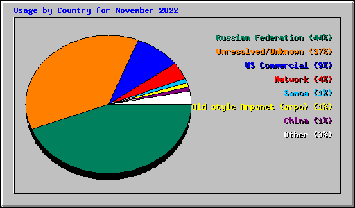 Usage by Country for November 2022