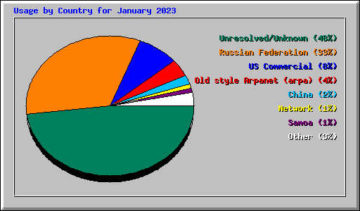 Usage by Country for January 2023