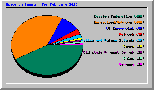 Usage by Country for February 2023