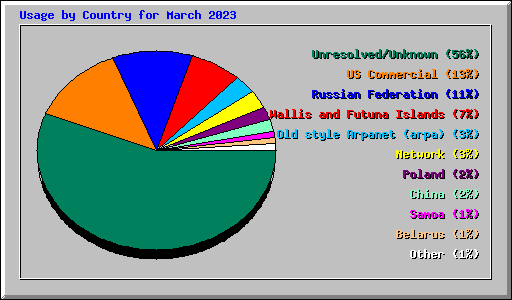 Usage by Country for March 2023