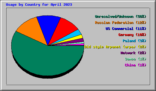 Usage by Country for April 2023