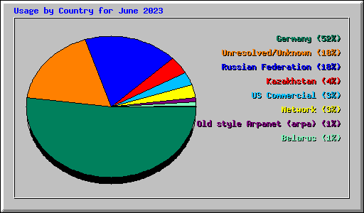 Usage by Country for June 2023