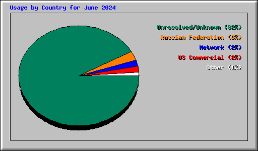 Usage by Country for June 2024