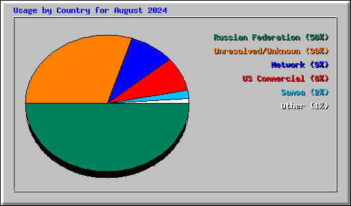 Usage by Country for August 2024