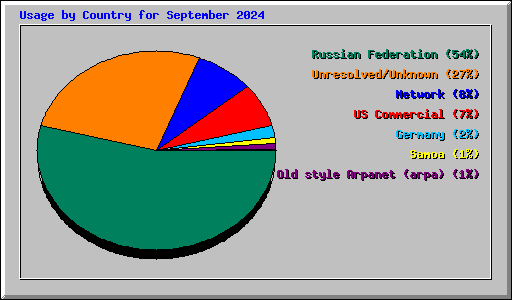 Usage by Country for September 2024