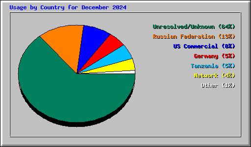 Usage by Country for December 2024