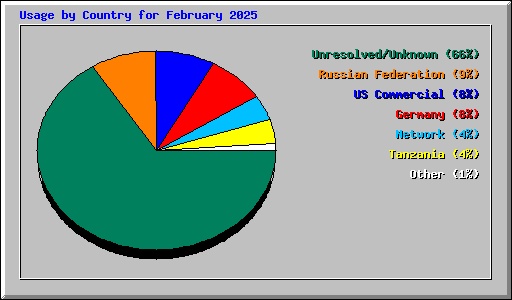 Usage by Country for February 2025