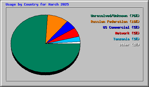 Usage by Country for March 2025