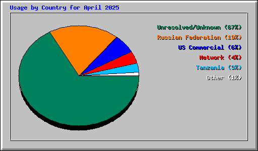Usage by Country for April 2025